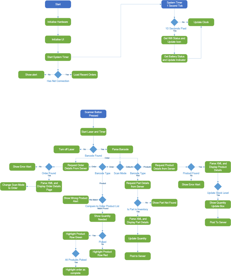 Raspberry Pi Barcode Scanner Flow Chart