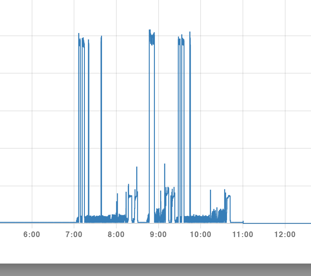 Current usage graph