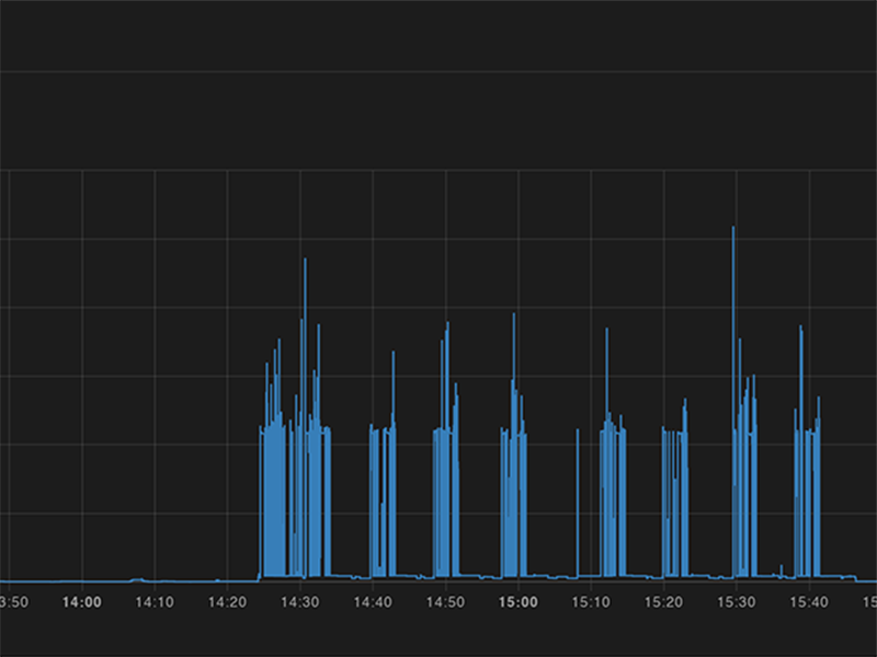 Graph showing our reflow oven running 8 cook cycles