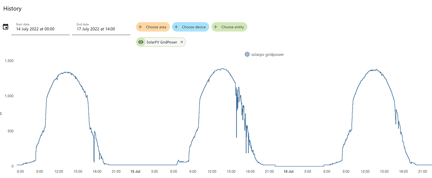 Daily generation watts curves