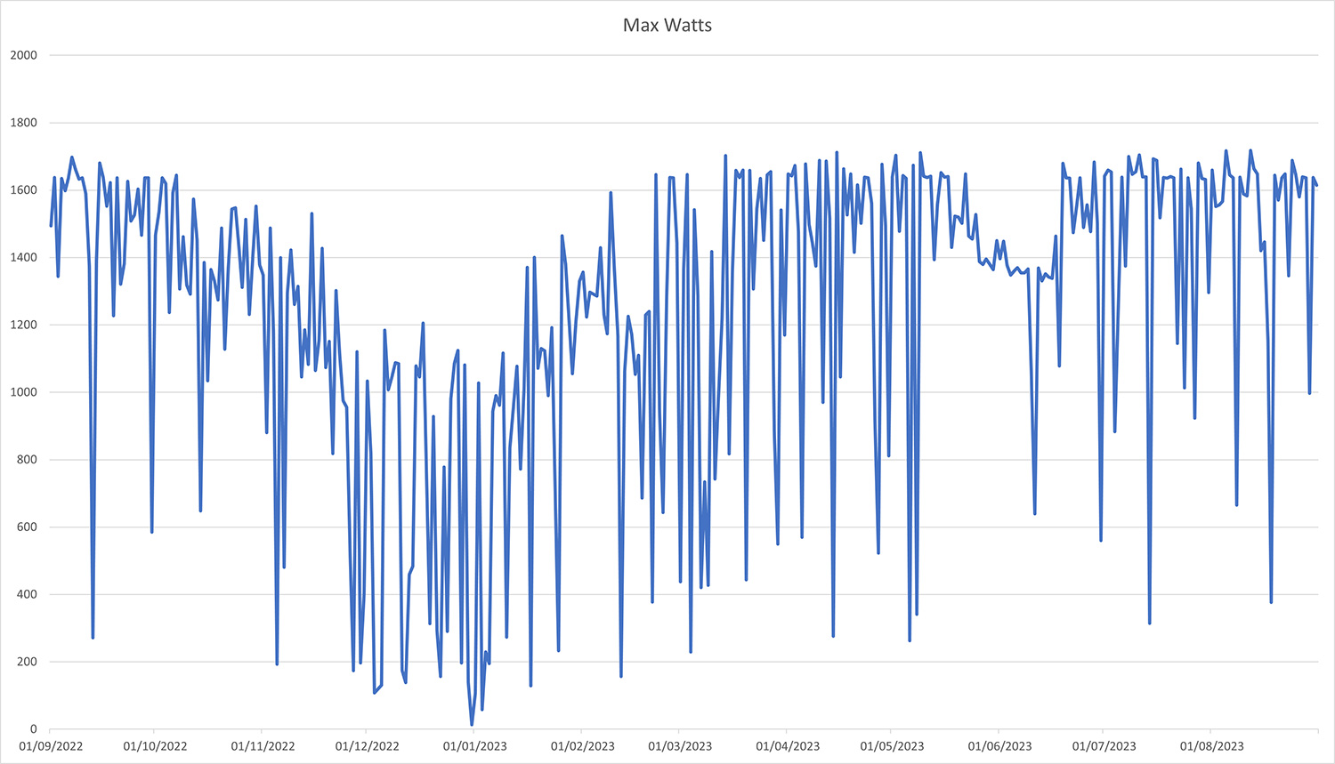 Solar energy Watts