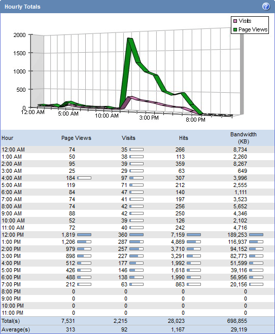 hackaday traffic spike