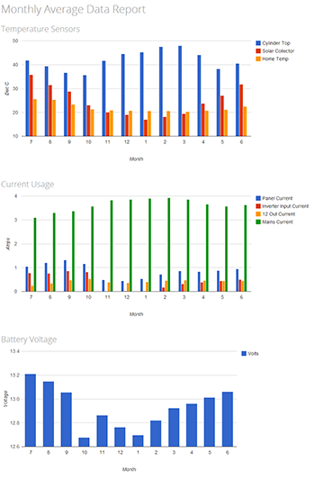 Click to view large image of Monthly Average Data Report