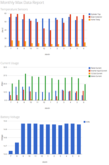 Click to view large image of Monthly Max Data Report