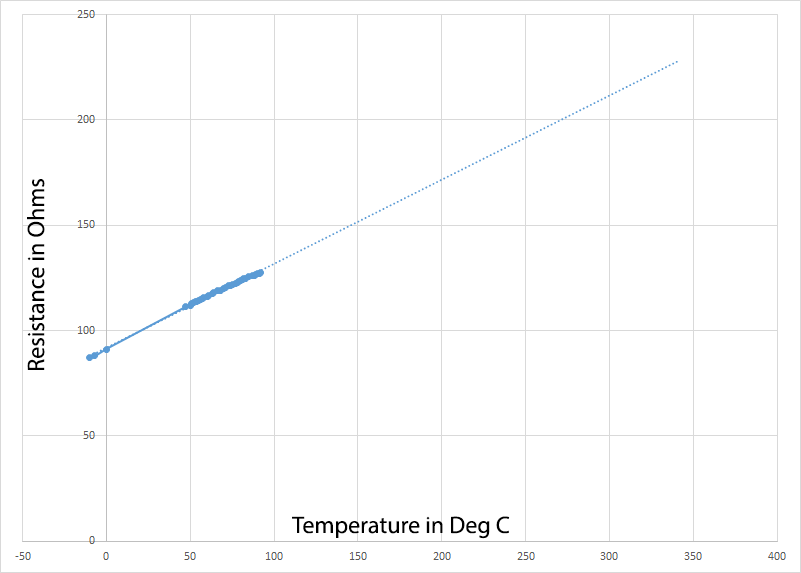 Click to view large image of Graph showing Temperature vs Resistance